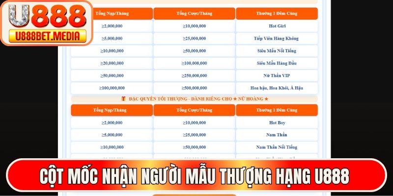 Cột mốc nhận người mẫu thượng hạng U888